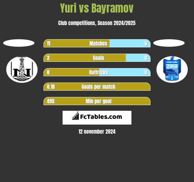 Yuri vs Bayramov h2h player stats