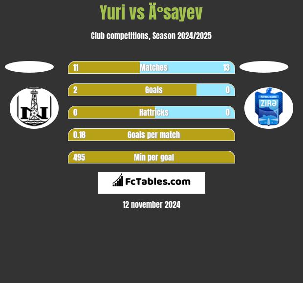 Yuri vs Ä°sayev h2h player stats