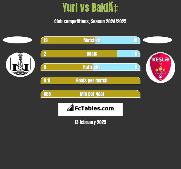 Yuri vs BakiÄ‡ h2h player stats