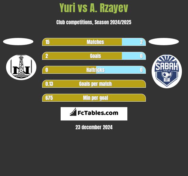 Yuri vs A. Rzayev h2h player stats