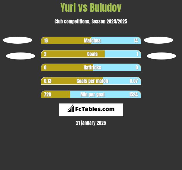 Yuri vs Buludov h2h player stats