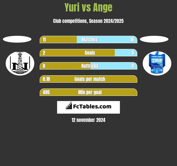 Yuri vs Ange h2h player stats