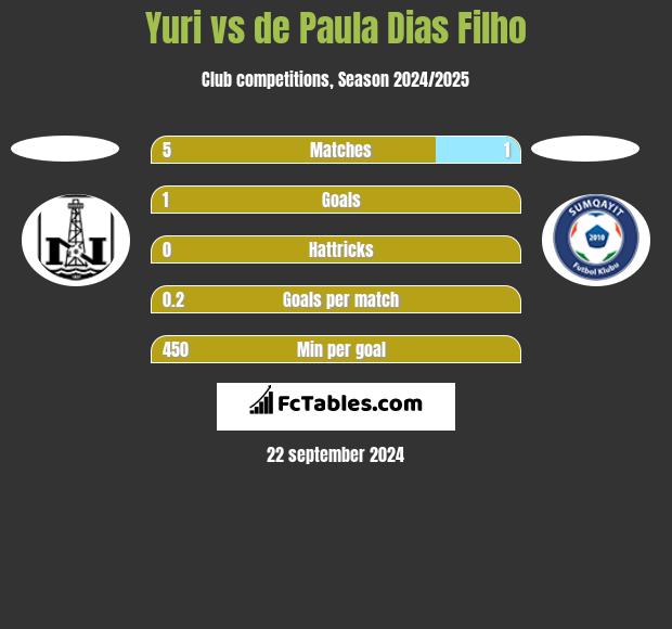 Yuri vs de Paula Dias Filho h2h player stats