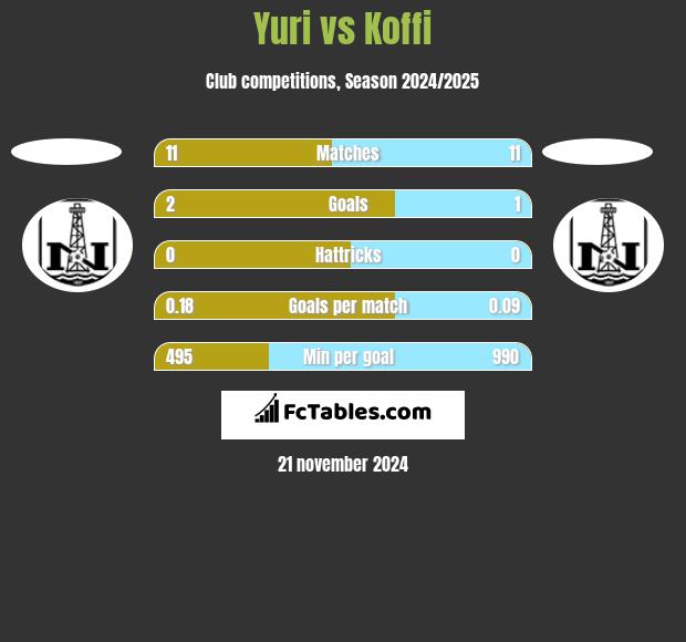 Yuri vs Koffi h2h player stats