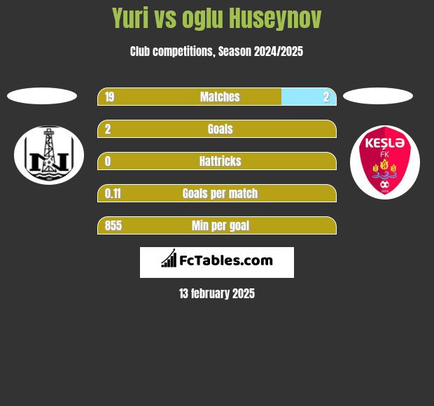 Yuri vs oglu Huseynov h2h player stats