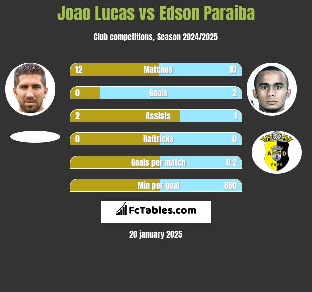 Joao Lucas vs Edson Paraiba h2h player stats