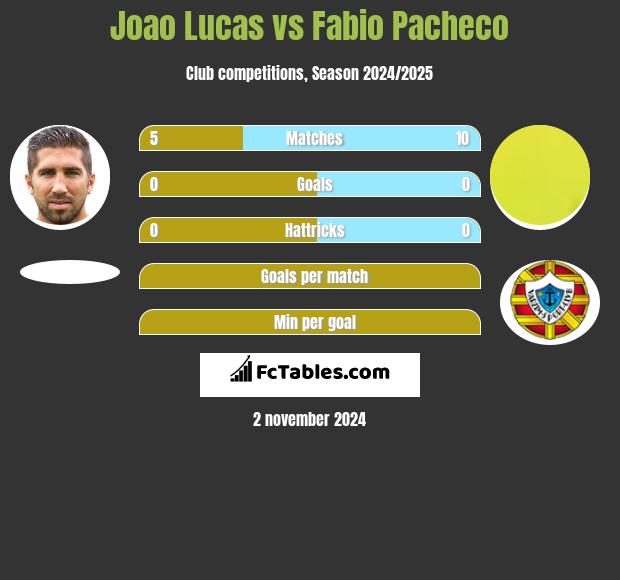 Joao Lucas vs Fabio Pacheco h2h player stats