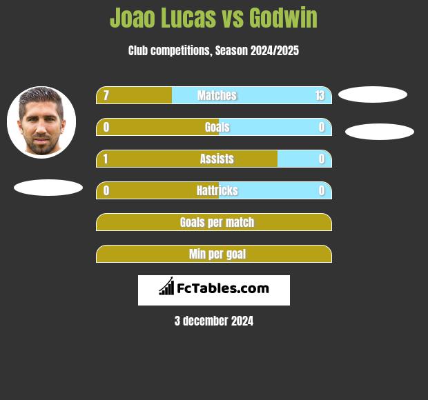 Joao Lucas vs Godwin h2h player stats