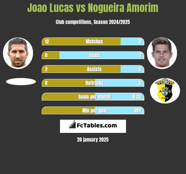 Joao Lucas vs Nogueira Amorim h2h player stats