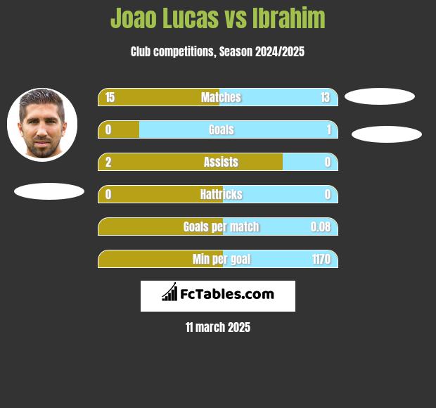 Joao Lucas vs Ibrahim h2h player stats