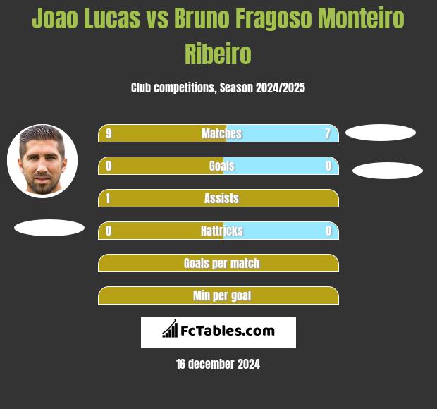 Joao Lucas vs Bruno Fragoso Monteiro Ribeiro h2h player stats