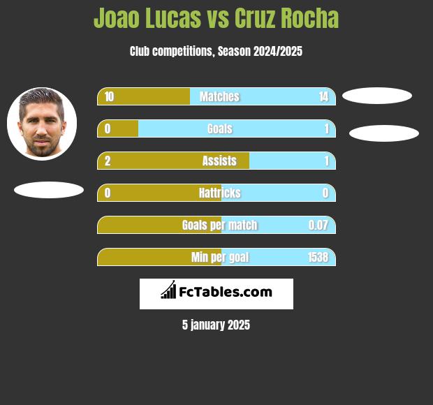 Joao Lucas vs Cruz Rocha h2h player stats