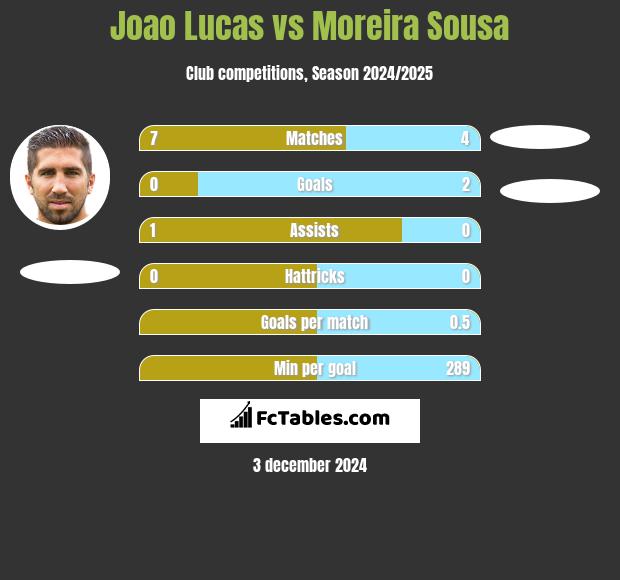 Joao Lucas vs Moreira Sousa h2h player stats