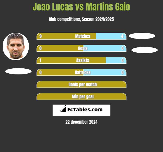 Joao Lucas vs Martins Gaio h2h player stats