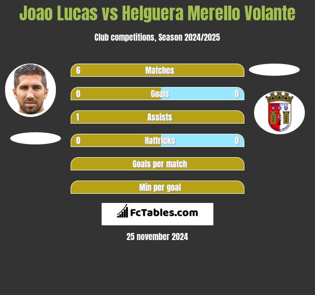 Joao Lucas vs Helguera Merello Volante h2h player stats