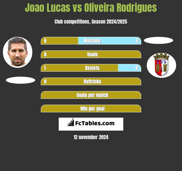 Joao Lucas vs Oliveira Rodrigues h2h player stats