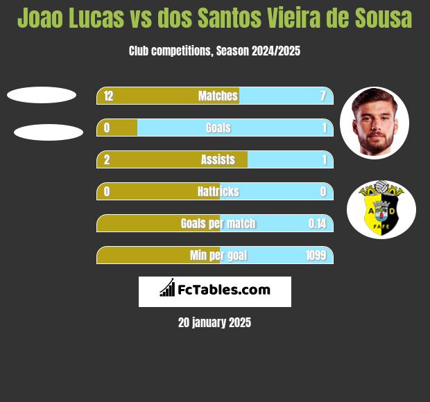 Joao Lucas vs dos Santos Vieira de Sousa h2h player stats