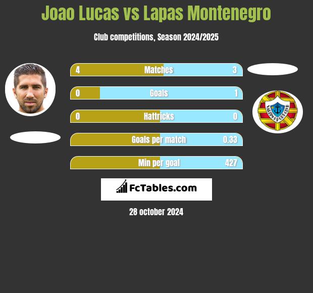 Joao Lucas vs Lapas Montenegro h2h player stats