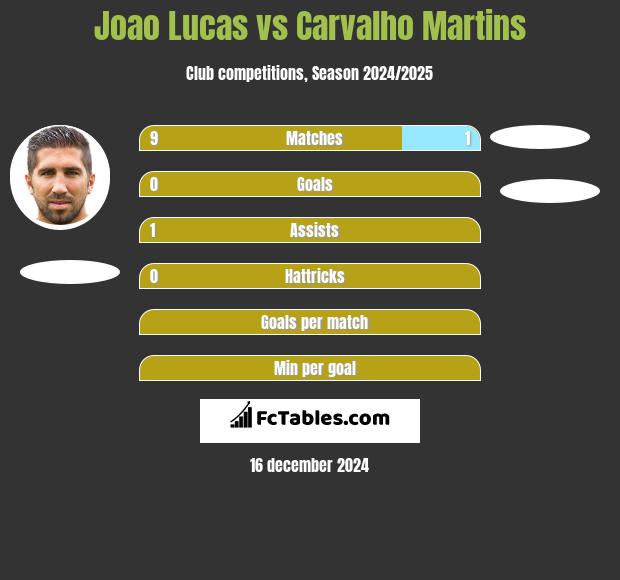 Joao Lucas vs Carvalho Martins h2h player stats