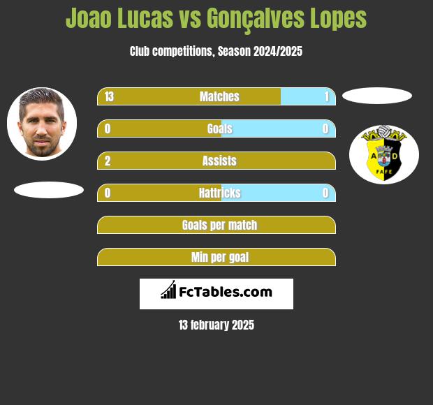 Joao Lucas vs Gonçalves Lopes h2h player stats