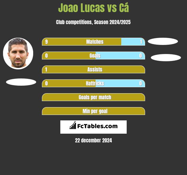 Joao Lucas vs Cá h2h player stats