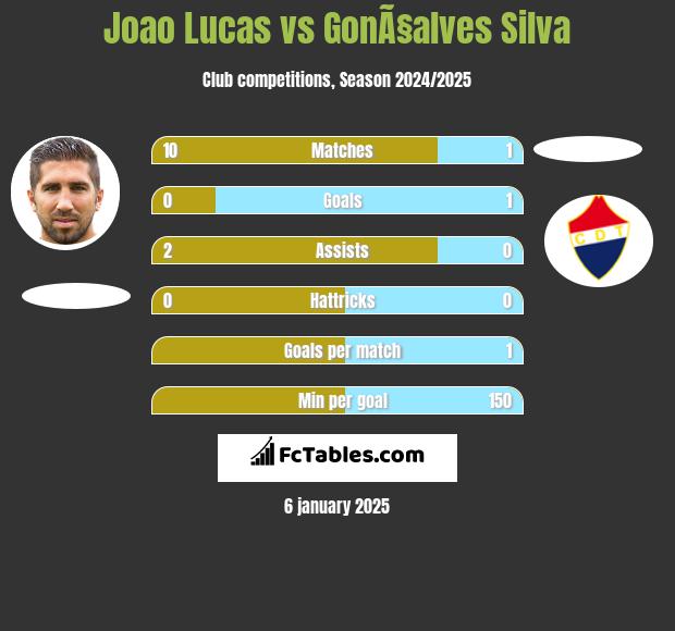 Joao Lucas vs GonÃ§alves Silva h2h player stats