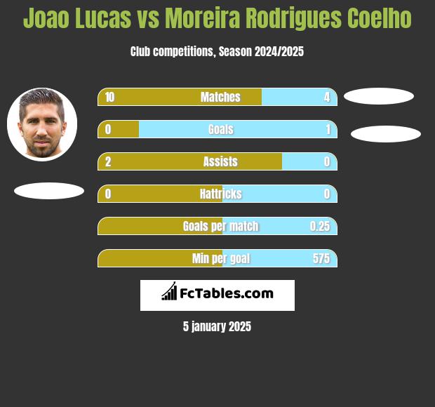 Joao Lucas vs Moreira Rodrigues Coelho h2h player stats