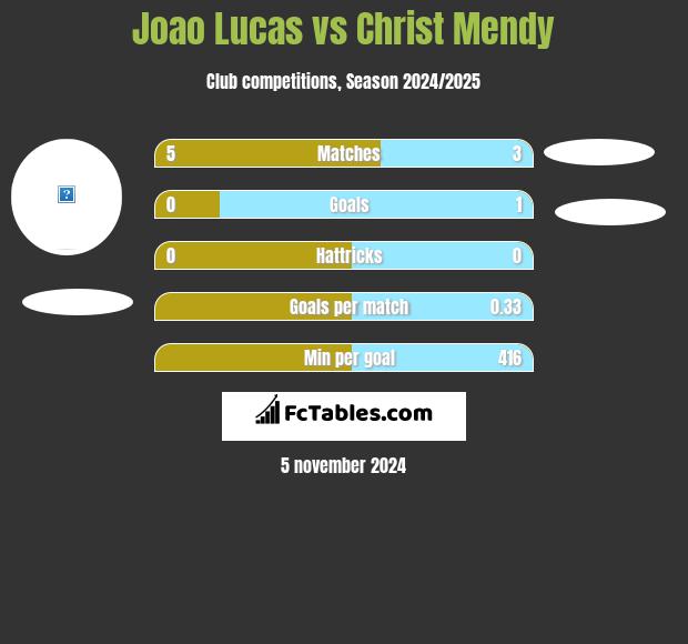 Joao Lucas vs Christ Mendy h2h player stats