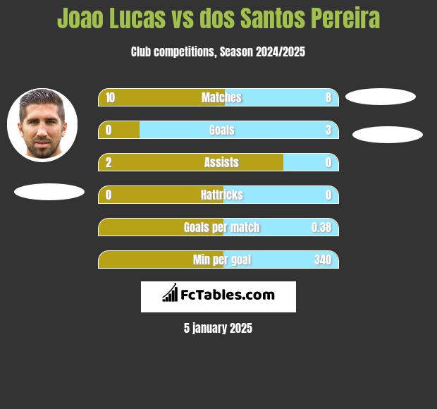 Joao Lucas vs dos Santos Pereira h2h player stats