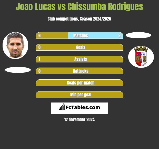 Joao Lucas vs Chissumba Rodrigues h2h player stats