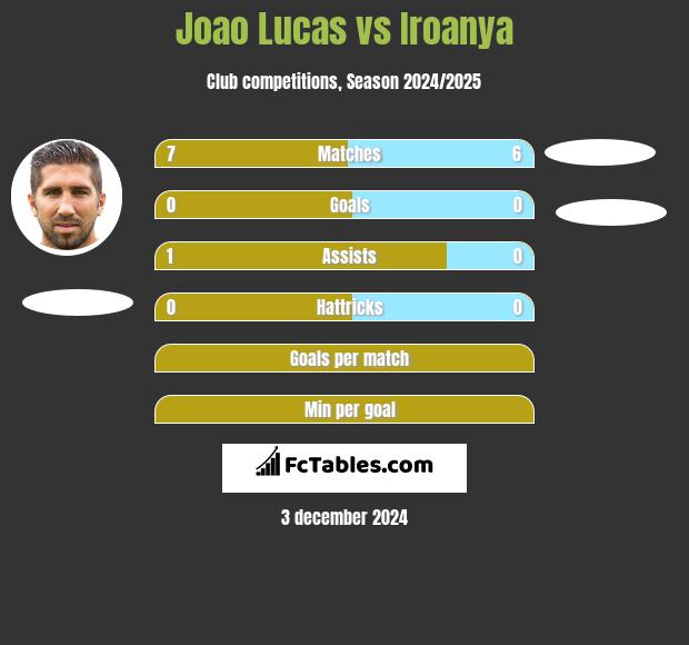 Joao Lucas vs Iroanya h2h player stats