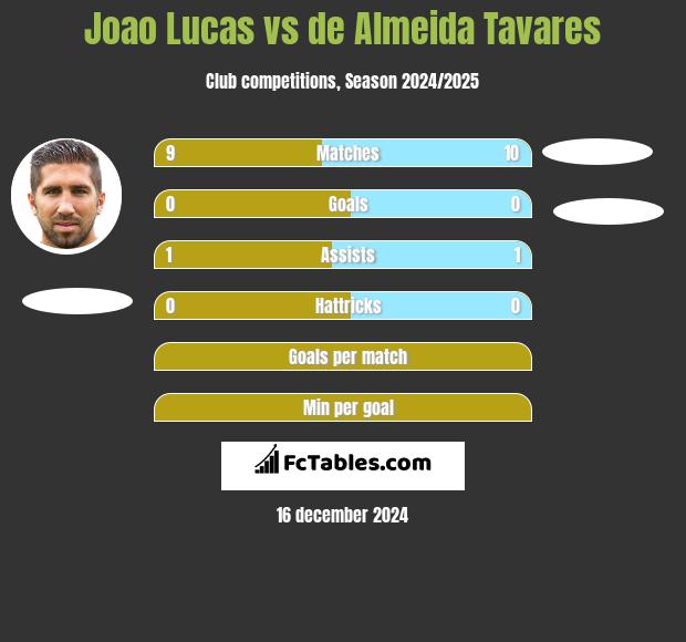 Joao Lucas vs de Almeida Tavares h2h player stats