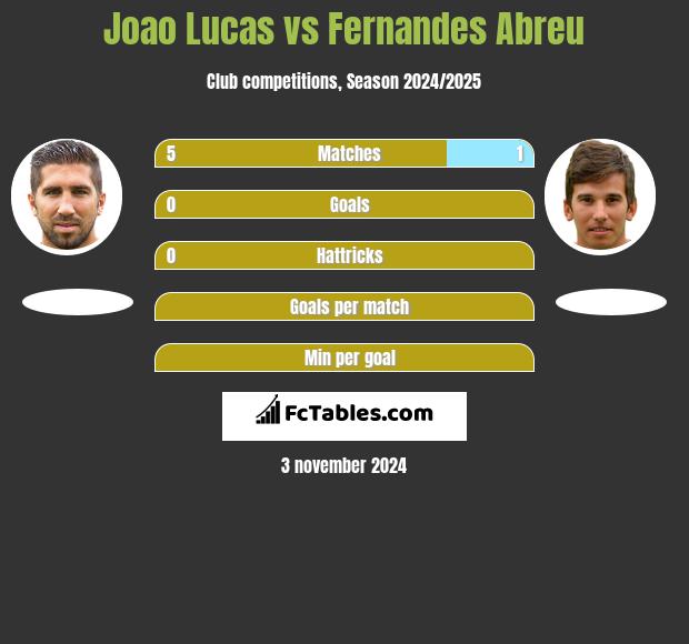 Joao Lucas vs Fernandes Abreu h2h player stats