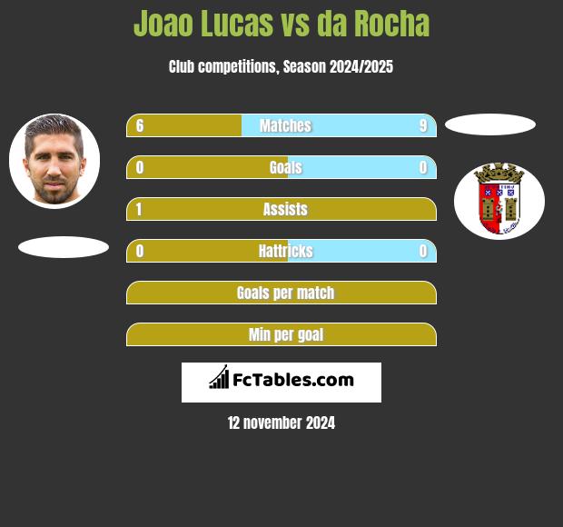 Joao Lucas vs da Rocha h2h player stats