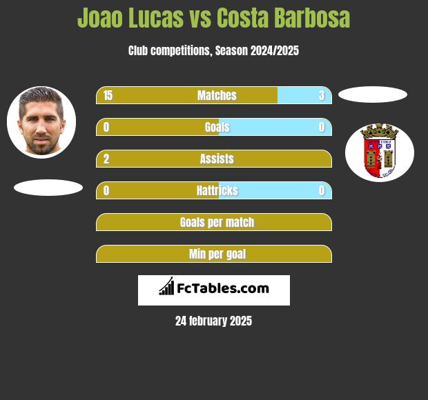 Joao Lucas vs Costa Barbosa h2h player stats