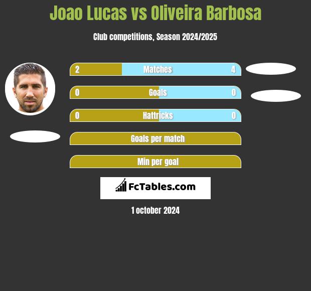 Joao Lucas vs Oliveira Barbosa h2h player stats