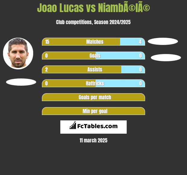 Joao Lucas vs NiambÃ©lÃ© h2h player stats