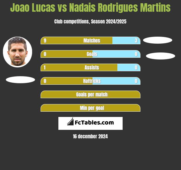 Joao Lucas vs Nadais Rodrigues Martins h2h player stats