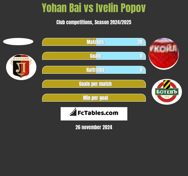 Yohan Bai vs Ivelin Popov h2h player stats