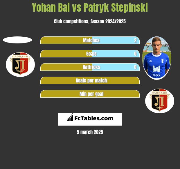 Yohan Bai vs Patryk Stepinski h2h player stats