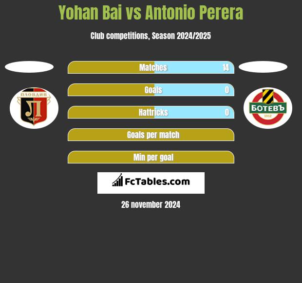 Yohan Bai vs Antonio Perera h2h player stats