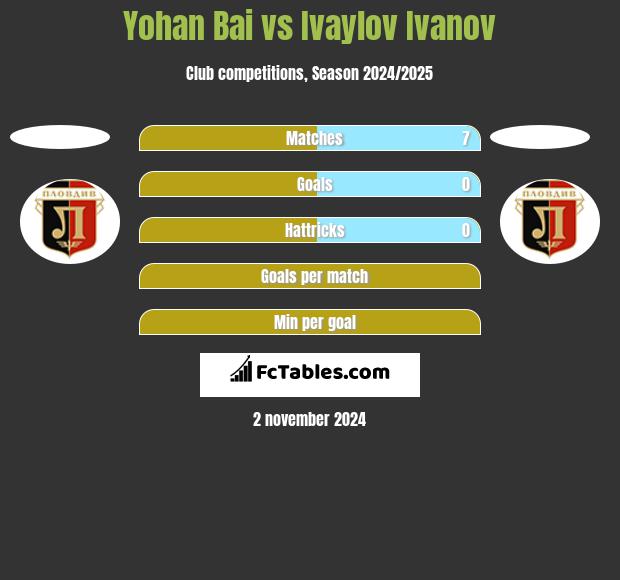 Yohan Bai vs Ivaylov Ivanov h2h player stats