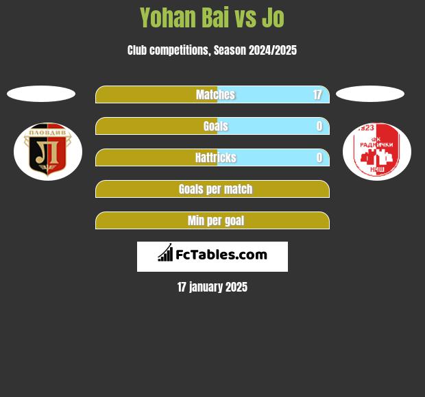 Yohan Bai vs Jo h2h player stats