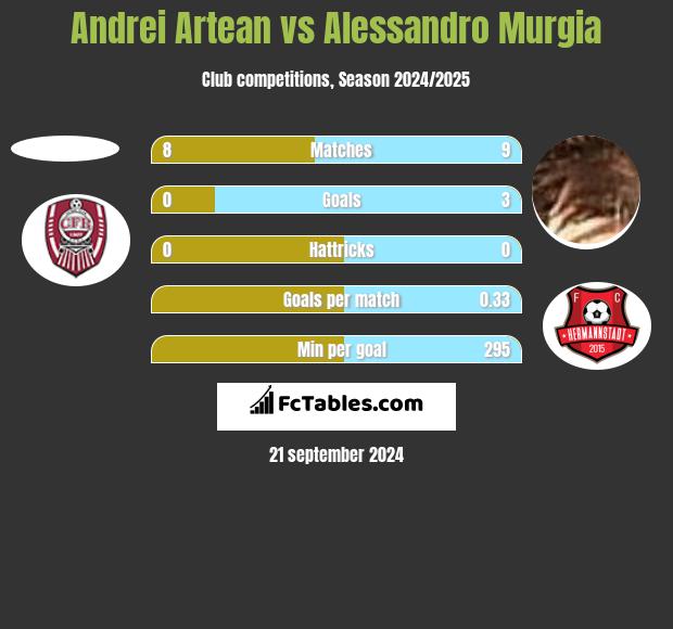 Andrei Artean vs Alessandro Murgia h2h player stats