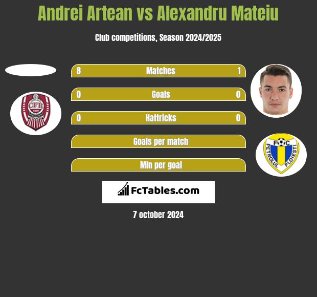 Andrei Artean vs Alexandru Mateiu h2h player stats