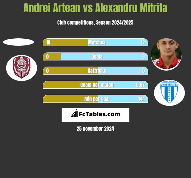 Andrei Artean vs Alexandru Mitrita h2h player stats