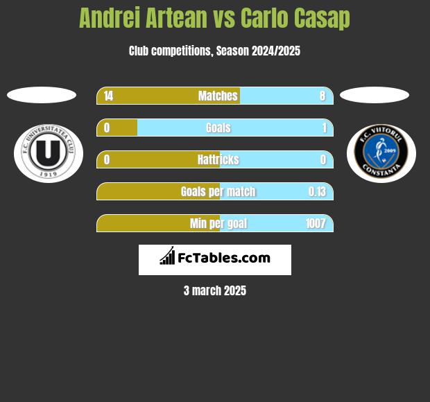 Andrei Artean vs Carlo Casap h2h player stats