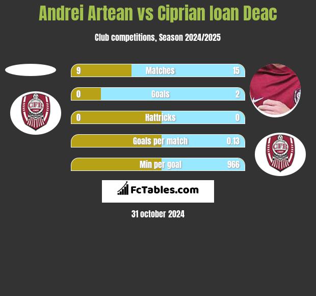 Andrei Artean vs Ciprian Ioan Deac h2h player stats