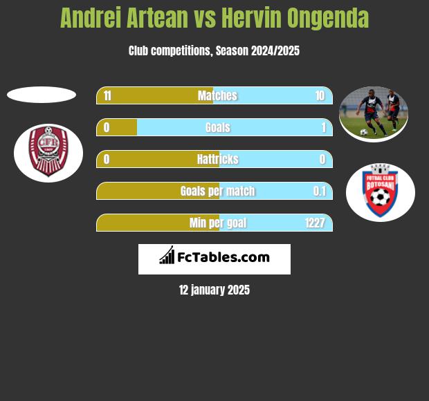 Andrei Artean vs Hervin Ongenda h2h player stats