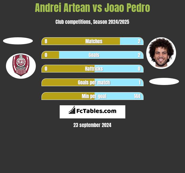 Andrei Artean vs Joao Pedro h2h player stats